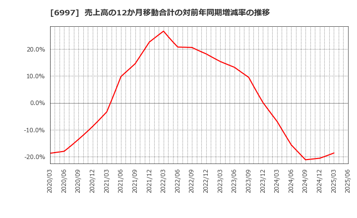 6997 日本ケミコン(株): 売上高の12か月移動合計の対前年同期増減率の推移