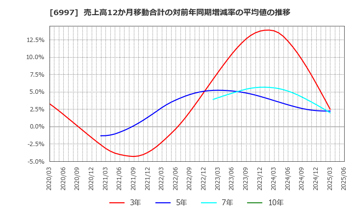 6997 日本ケミコン(株): 売上高12か月移動合計の対前年同期増減率の平均値の推移