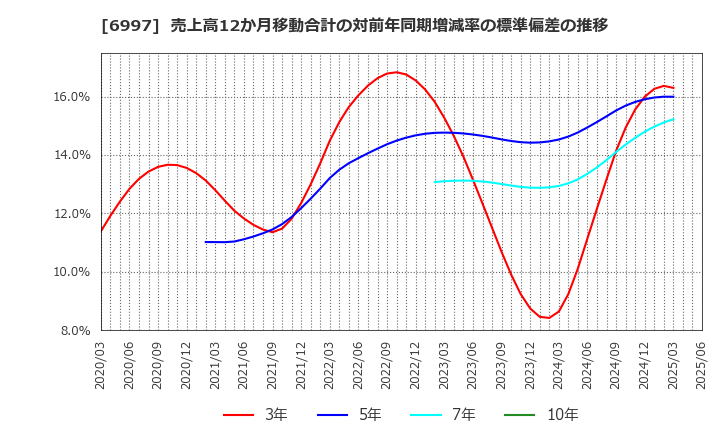 6997 日本ケミコン(株): 売上高12か月移動合計の対前年同期増減率の標準偏差の推移