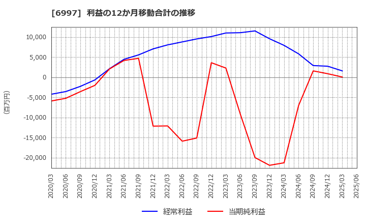 6997 日本ケミコン(株): 利益の12か月移動合計の推移