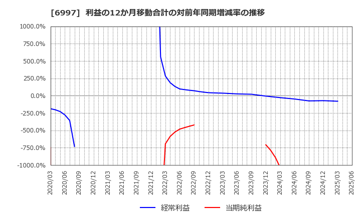 6997 日本ケミコン(株): 利益の12か月移動合計の対前年同期増減率の推移