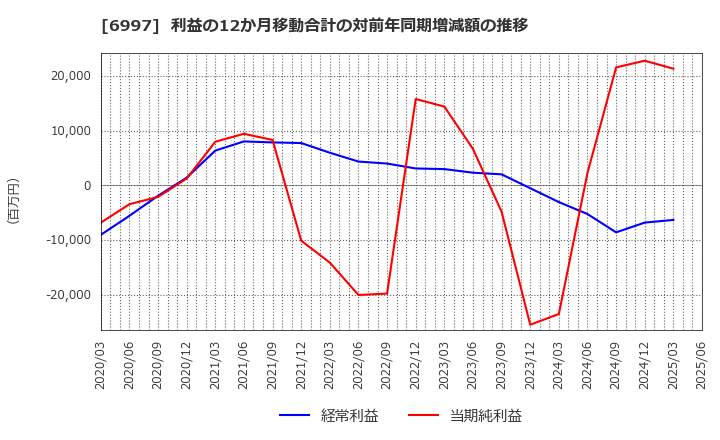 6997 日本ケミコン(株): 利益の12か月移動合計の対前年同期増減額の推移