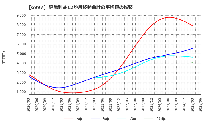 6997 日本ケミコン(株): 経常利益12か月移動合計の平均値の推移