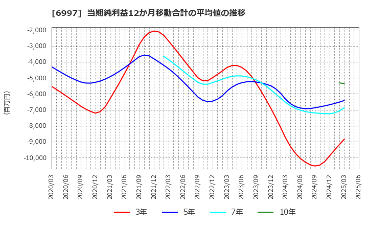 6997 日本ケミコン(株): 当期純利益12か月移動合計の平均値の推移