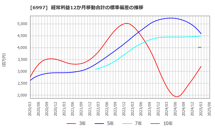6997 日本ケミコン(株): 経常利益12か月移動合計の標準偏差の推移
