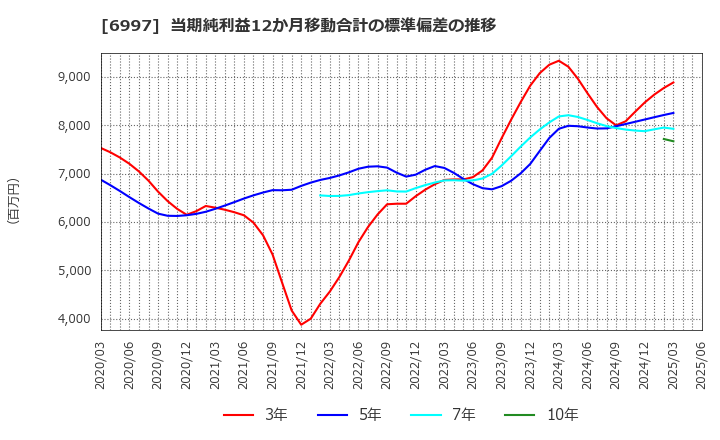 6997 日本ケミコン(株): 当期純利益12か月移動合計の標準偏差の推移