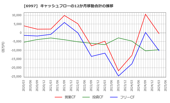 6997 日本ケミコン(株): キャッシュフローの12か月移動合計の推移