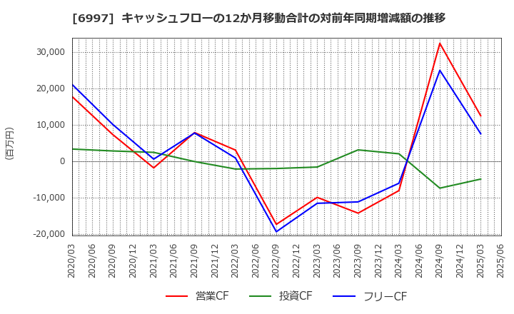 6997 日本ケミコン(株): キャッシュフローの12か月移動合計の対前年同期増減額の推移