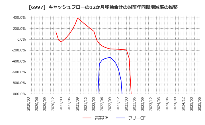 6997 日本ケミコン(株): キャッシュフローの12か月移動合計の対前年同期増減率の推移