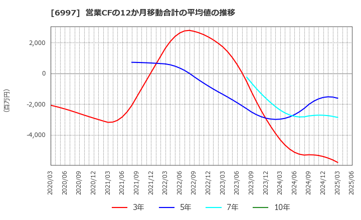 6997 日本ケミコン(株): 営業CFの12か月移動合計の平均値の推移