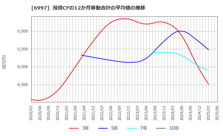 6997 日本ケミコン(株): 投資CFの12か月移動合計の平均値の推移