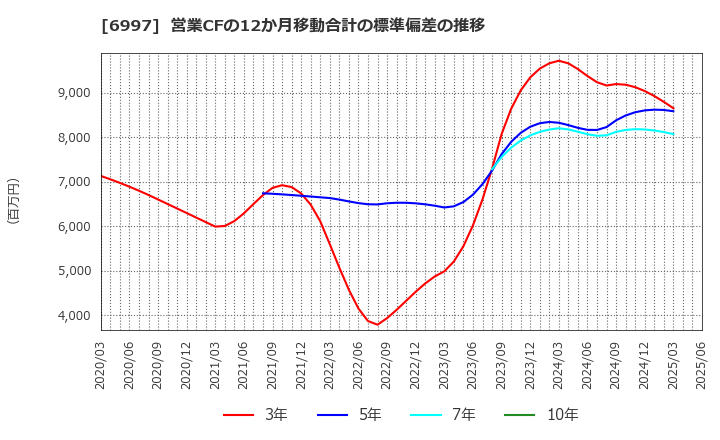 6997 日本ケミコン(株): 営業CFの12か月移動合計の標準偏差の推移