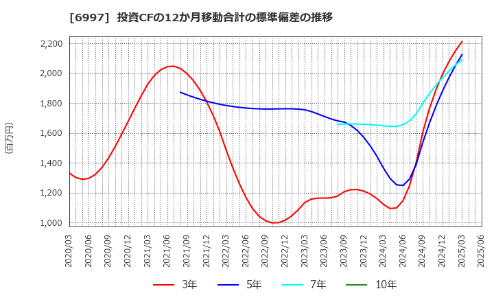 6997 日本ケミコン(株): 投資CFの12か月移動合計の標準偏差の推移