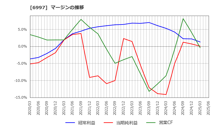 6997 日本ケミコン(株): マージンの推移