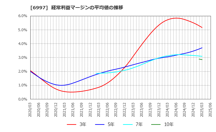 6997 日本ケミコン(株): 経常利益マージンの平均値の推移