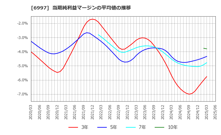 6997 日本ケミコン(株): 当期純利益マージンの平均値の推移