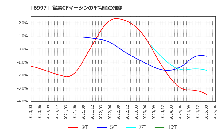 6997 日本ケミコン(株): 営業CFマージンの平均値の推移