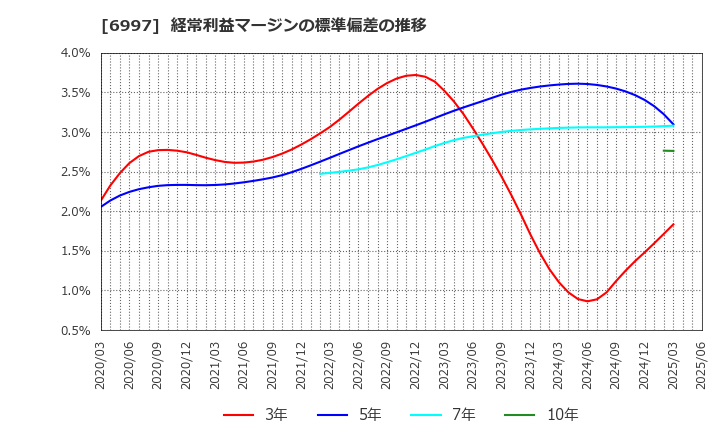 6997 日本ケミコン(株): 経常利益マージンの標準偏差の推移