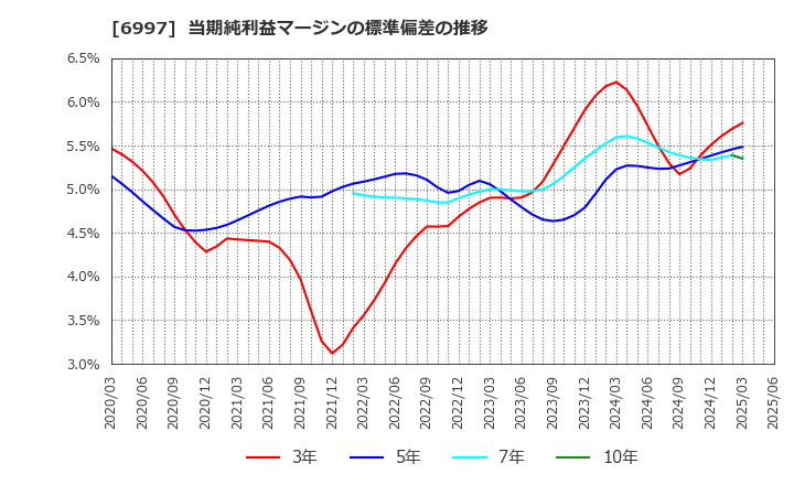 6997 日本ケミコン(株): 当期純利益マージンの標準偏差の推移