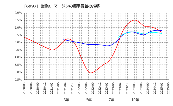 6997 日本ケミコン(株): 営業CFマージンの標準偏差の推移