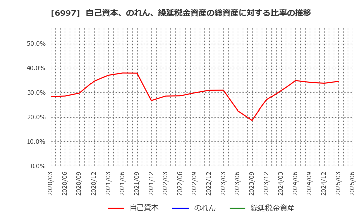 6997 日本ケミコン(株): 自己資本、のれん、繰延税金資産の総資産に対する比率の推移