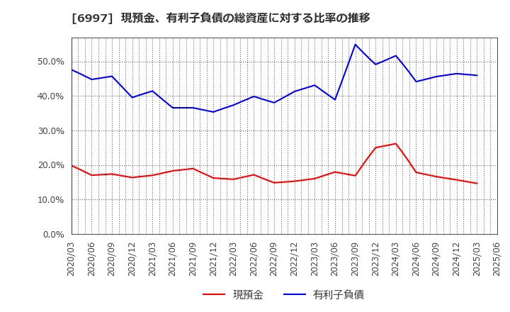 6997 日本ケミコン(株): 現預金、有利子負債の総資産に対する比率の推移