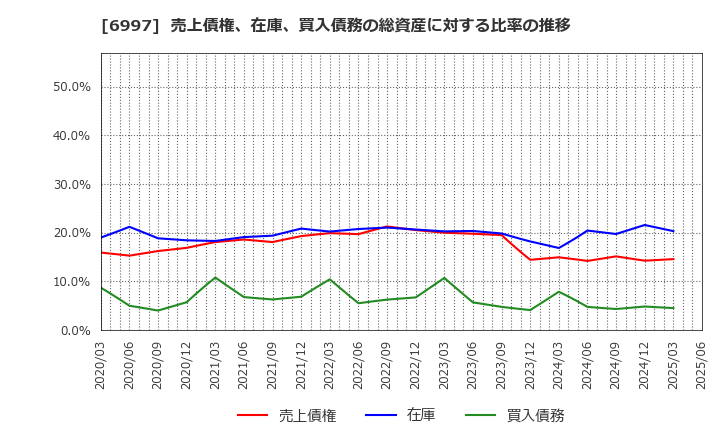 6997 日本ケミコン(株): 売上債権、在庫、買入債務の総資産に対する比率の推移
