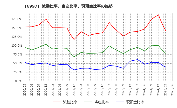 6997 日本ケミコン(株): 流動比率、当座比率、現預金比率の推移