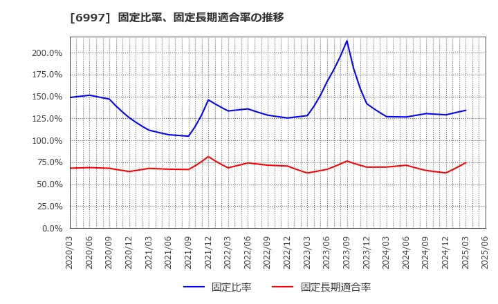 6997 日本ケミコン(株): 固定比率、固定長期適合率の推移