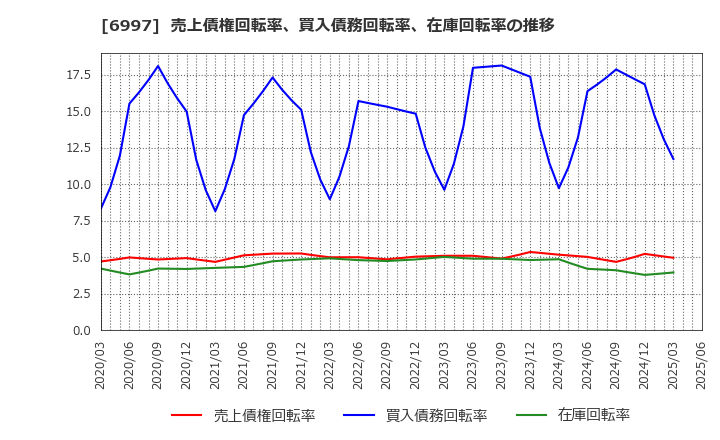 6997 日本ケミコン(株): 売上債権回転率、買入債務回転率、在庫回転率の推移