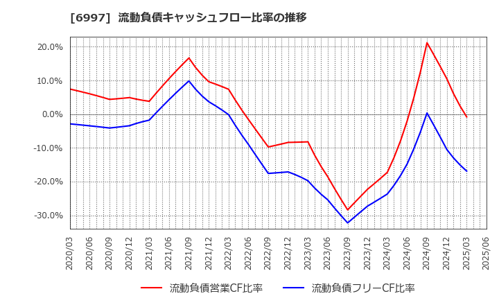 6997 日本ケミコン(株): 流動負債キャッシュフロー比率の推移