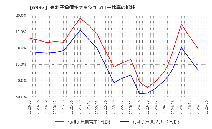 6997 日本ケミコン(株): 有利子負債キャッシュフロー比率の推移