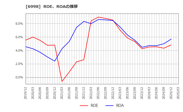6998 日本タングステン(株): ROE、ROAの推移