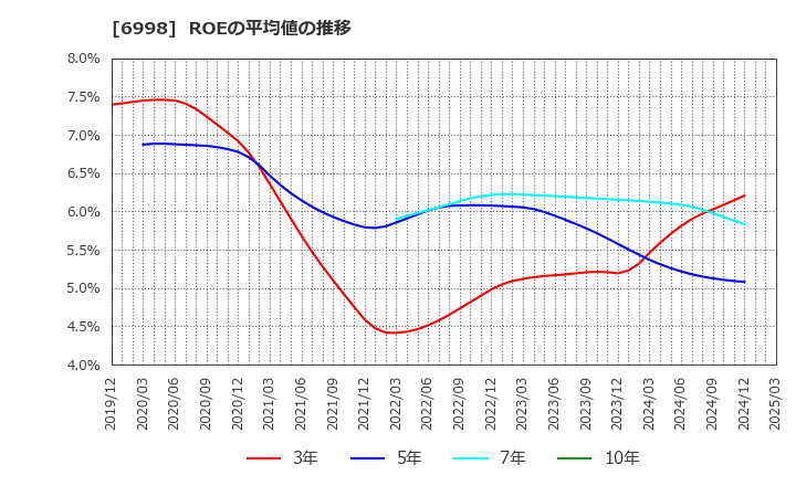 6998 日本タングステン(株): ROEの平均値の推移