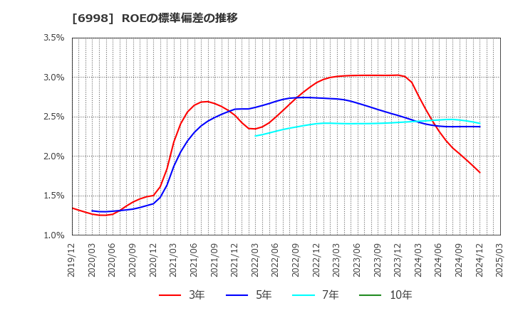 6998 日本タングステン(株): ROEの標準偏差の推移