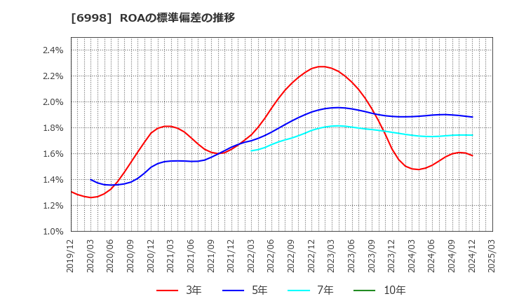 6998 日本タングステン(株): ROAの標準偏差の推移