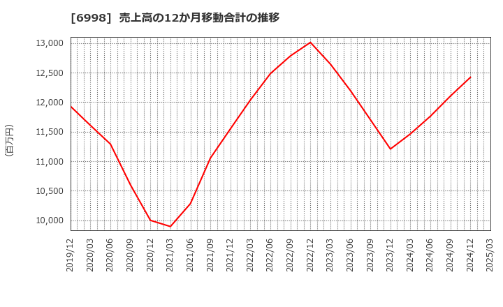 6998 日本タングステン(株): 売上高の12か月移動合計の推移