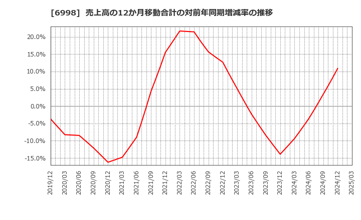 6998 日本タングステン(株): 売上高の12か月移動合計の対前年同期増減率の推移