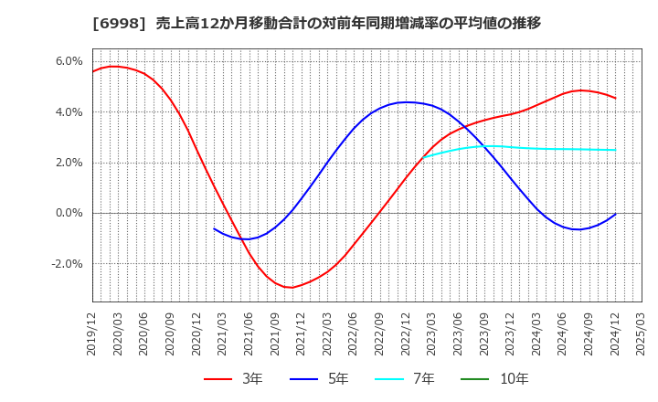 6998 日本タングステン(株): 売上高12か月移動合計の対前年同期増減率の平均値の推移