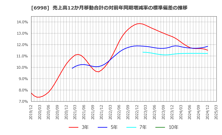 6998 日本タングステン(株): 売上高12か月移動合計の対前年同期増減率の標準偏差の推移