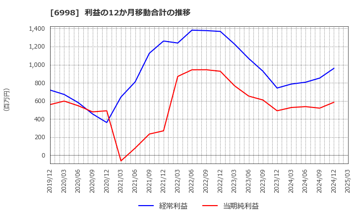 6998 日本タングステン(株): 利益の12か月移動合計の推移