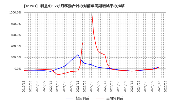 6998 日本タングステン(株): 利益の12か月移動合計の対前年同期増減率の推移