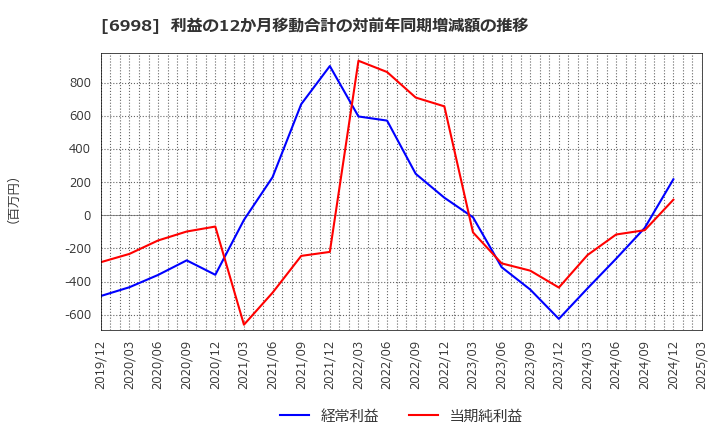 6998 日本タングステン(株): 利益の12か月移動合計の対前年同期増減額の推移