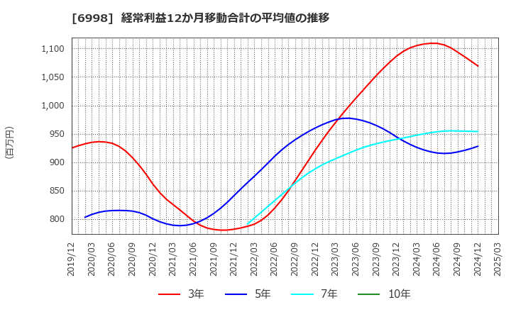 6998 日本タングステン(株): 経常利益12か月移動合計の平均値の推移