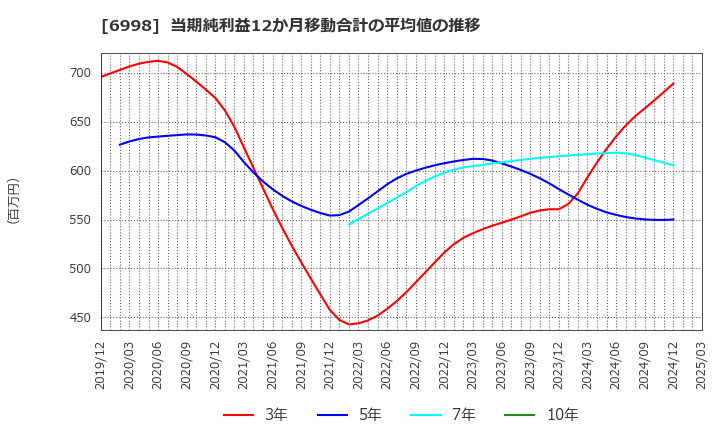 6998 日本タングステン(株): 当期純利益12か月移動合計の平均値の推移