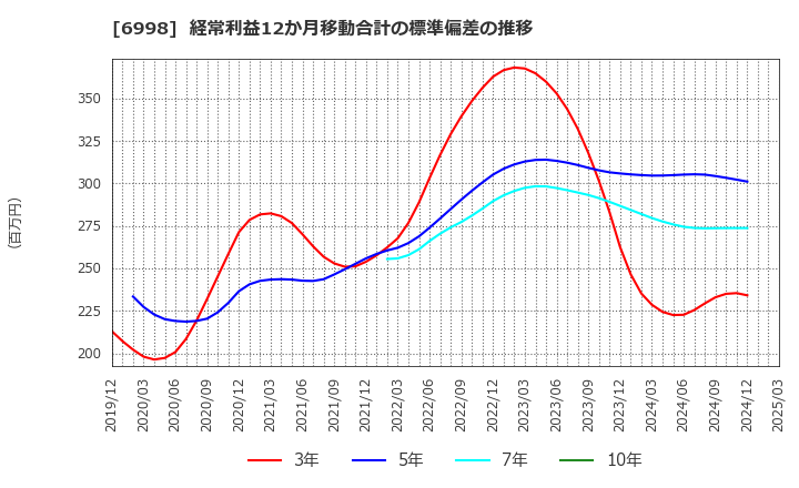 6998 日本タングステン(株): 経常利益12か月移動合計の標準偏差の推移