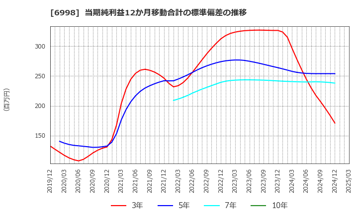 6998 日本タングステン(株): 当期純利益12か月移動合計の標準偏差の推移