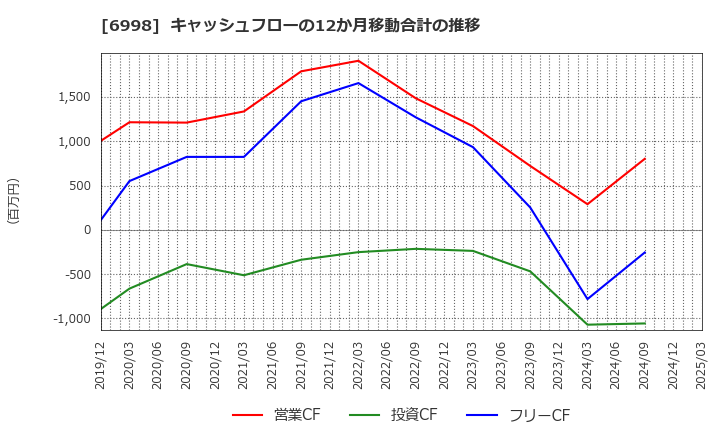 6998 日本タングステン(株): キャッシュフローの12か月移動合計の推移