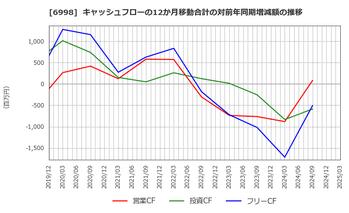 6998 日本タングステン(株): キャッシュフローの12か月移動合計の対前年同期増減額の推移