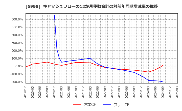 6998 日本タングステン(株): キャッシュフローの12か月移動合計の対前年同期増減率の推移